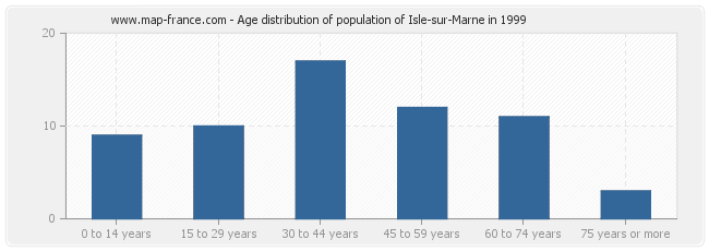 Age distribution of population of Isle-sur-Marne in 1999