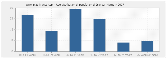 Age distribution of population of Isle-sur-Marne in 2007