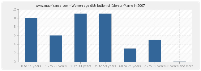 Women age distribution of Isle-sur-Marne in 2007