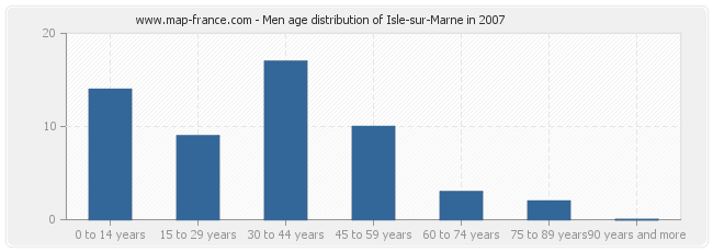 Men age distribution of Isle-sur-Marne in 2007