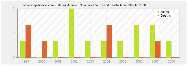 Isle-sur-Marne : Number of births and deaths from 1999 to 2008