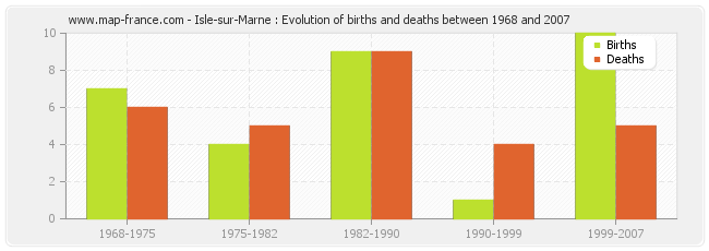 Isle-sur-Marne : Evolution of births and deaths between 1968 and 2007