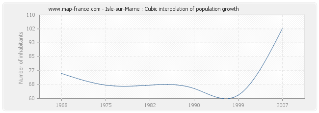 Isle-sur-Marne : Cubic interpolation of population growth