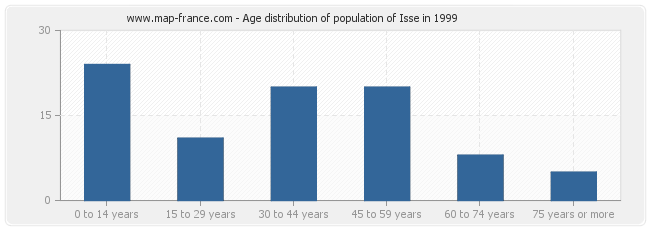 Age distribution of population of Isse in 1999