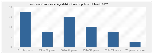 Age distribution of population of Isse in 2007