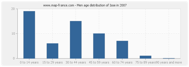 Men age distribution of Isse in 2007