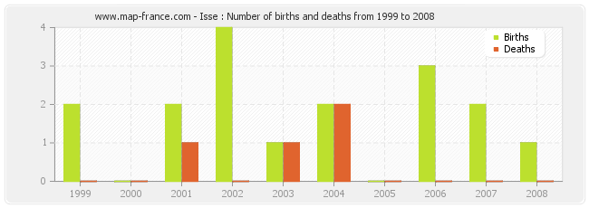 Isse : Number of births and deaths from 1999 to 2008