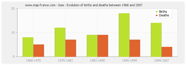 Isse : Evolution of births and deaths between 1968 and 2007
