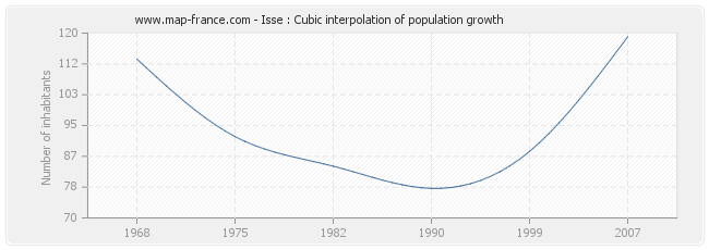 Isse : Cubic interpolation of population growth
