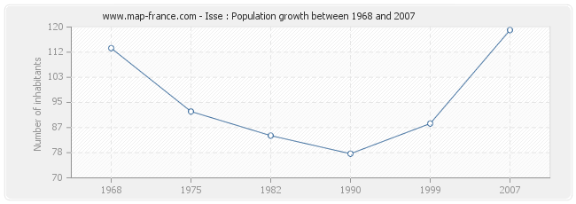 Population Isse