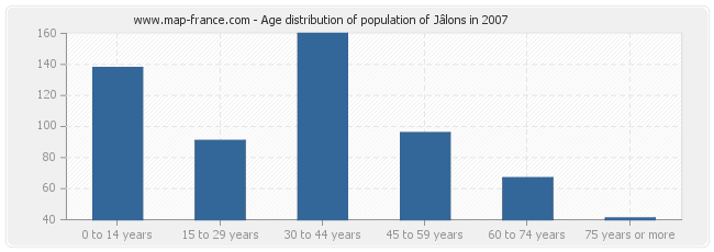 Age distribution of population of Jâlons in 2007