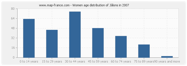 Women age distribution of Jâlons in 2007