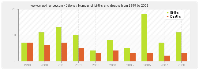 Jâlons : Number of births and deaths from 1999 to 2008