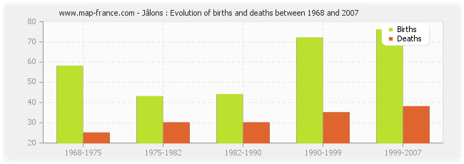 Jâlons : Evolution of births and deaths between 1968 and 2007