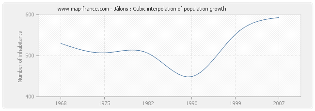 Jâlons : Cubic interpolation of population growth