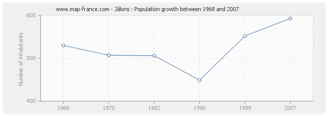 Population Jâlons