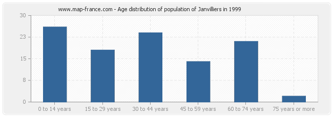 Age distribution of population of Janvilliers in 1999