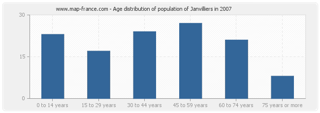 Age distribution of population of Janvilliers in 2007