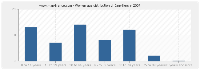 Women age distribution of Janvilliers in 2007