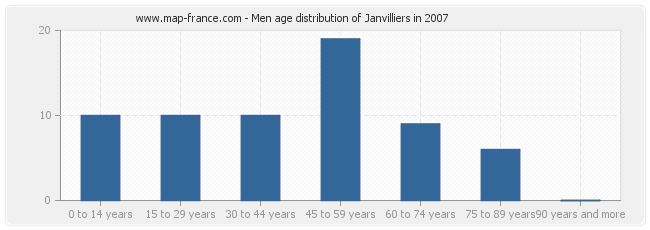 Men age distribution of Janvilliers in 2007