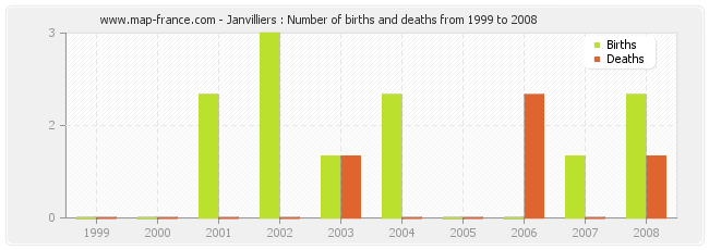Janvilliers : Number of births and deaths from 1999 to 2008