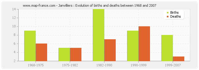 Janvilliers : Evolution of births and deaths between 1968 and 2007