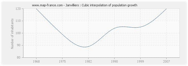 Janvilliers : Cubic interpolation of population growth