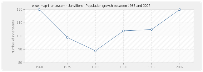 Population Janvilliers