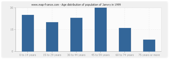 Age distribution of population of Janvry in 1999