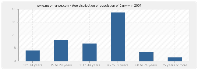 Age distribution of population of Janvry in 2007