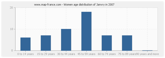 Women age distribution of Janvry in 2007