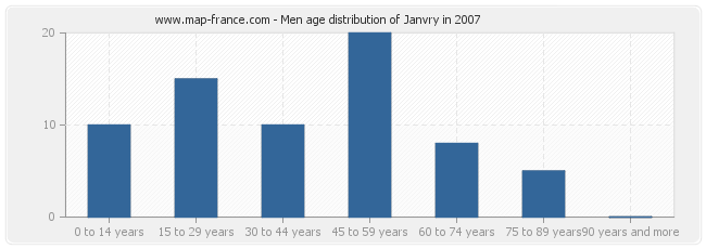 Men age distribution of Janvry in 2007