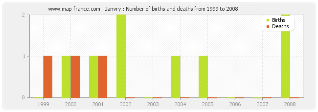 Janvry : Number of births and deaths from 1999 to 2008