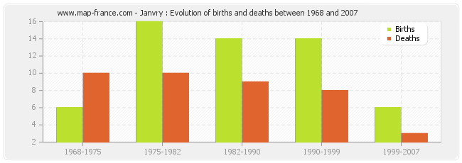 Janvry : Evolution of births and deaths between 1968 and 2007