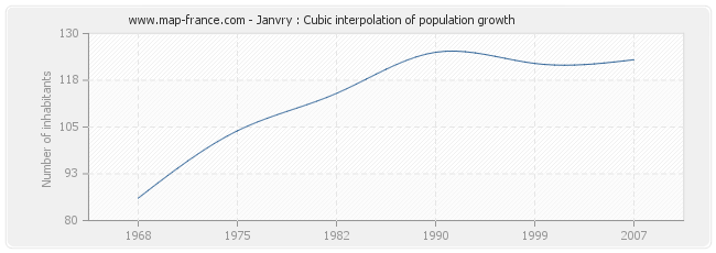 Janvry : Cubic interpolation of population growth