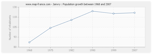 Population Janvry