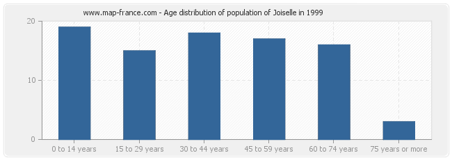 Age distribution of population of Joiselle in 1999