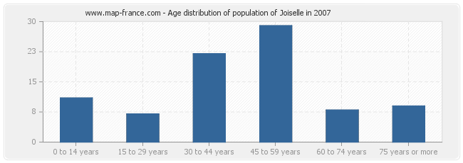 Age distribution of population of Joiselle in 2007