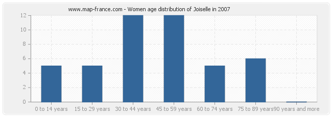 Women age distribution of Joiselle in 2007
