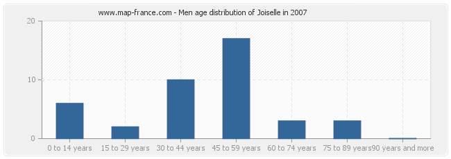 Men age distribution of Joiselle in 2007