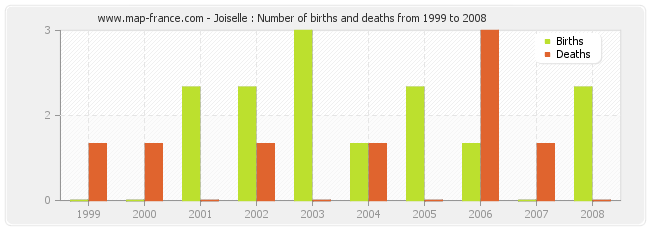 Joiselle : Number of births and deaths from 1999 to 2008