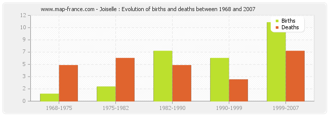 Joiselle : Evolution of births and deaths between 1968 and 2007