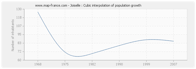 Joiselle : Cubic interpolation of population growth