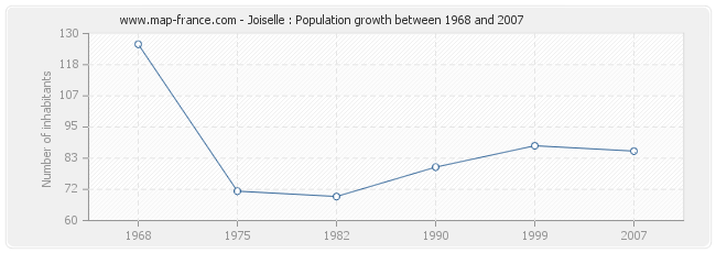Population Joiselle