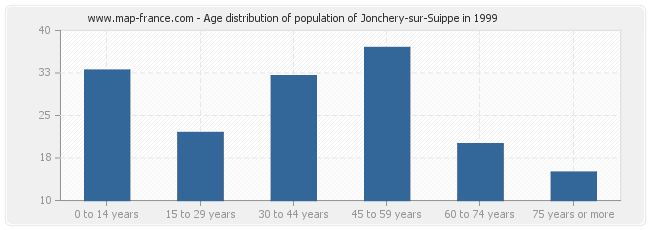 Age distribution of population of Jonchery-sur-Suippe in 1999