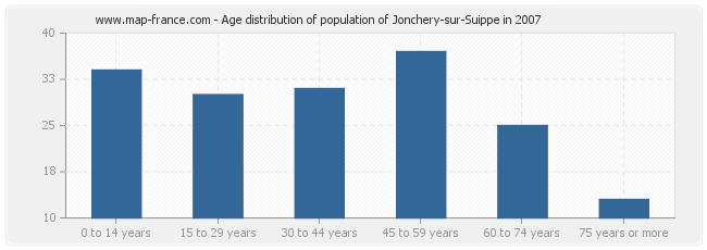 Age distribution of population of Jonchery-sur-Suippe in 2007