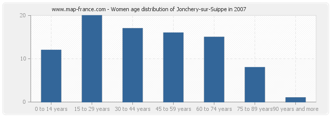 Women age distribution of Jonchery-sur-Suippe in 2007