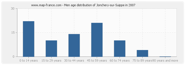 Men age distribution of Jonchery-sur-Suippe in 2007