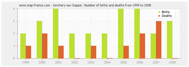 Jonchery-sur-Suippe : Number of births and deaths from 1999 to 2008