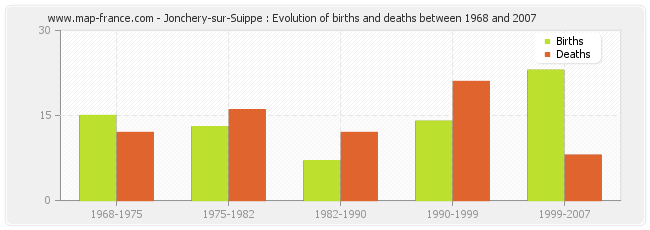 Jonchery-sur-Suippe : Evolution of births and deaths between 1968 and 2007